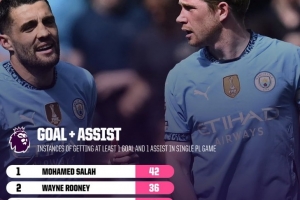 开云APP-德布劳内第28次在英超单场传射建功，仅次于萨拉赫&amp;鲁尼等4人