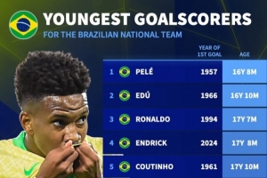 KAIYUN-巴西最年轻进球榜：贝利16岁8个月居首 大罗&amp;内马尔&amp;埃斯特旺在列