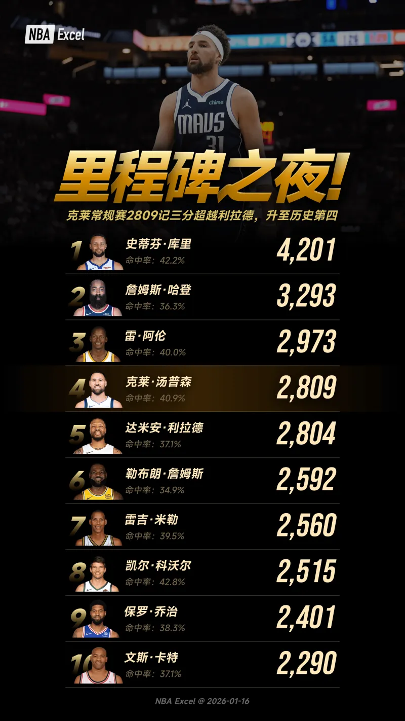 KAIYUN-里程碑之夜！克莱常规赛2809记三分超越利拉德，升至历史第四